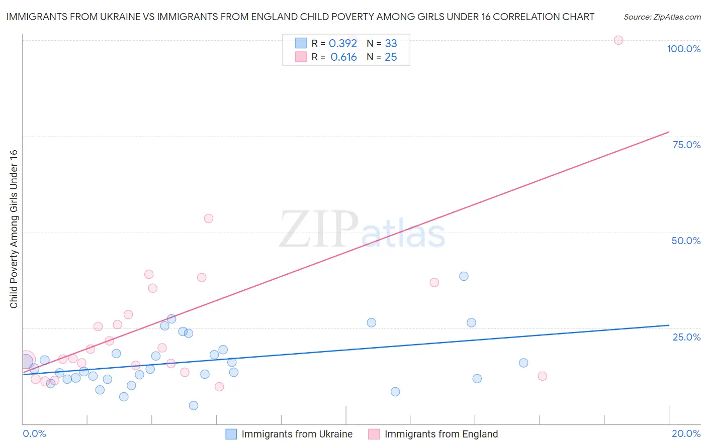 Immigrants from Ukraine vs Immigrants from England Child Poverty Among Girls Under 16