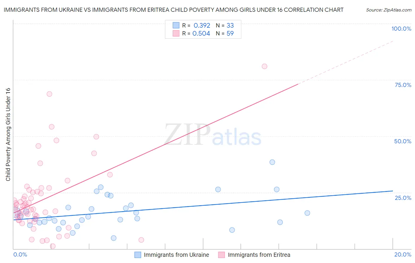 Immigrants from Ukraine vs Immigrants from Eritrea Child Poverty Among Girls Under 16