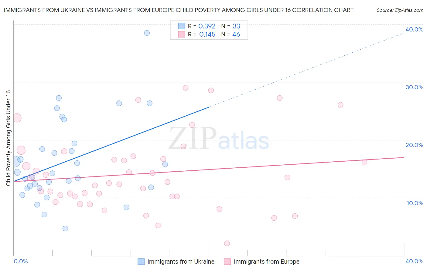Immigrants from Ukraine vs Immigrants from Europe Child Poverty Among Girls Under 16
