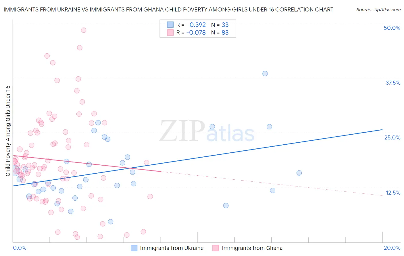 Immigrants from Ukraine vs Immigrants from Ghana Child Poverty Among Girls Under 16
