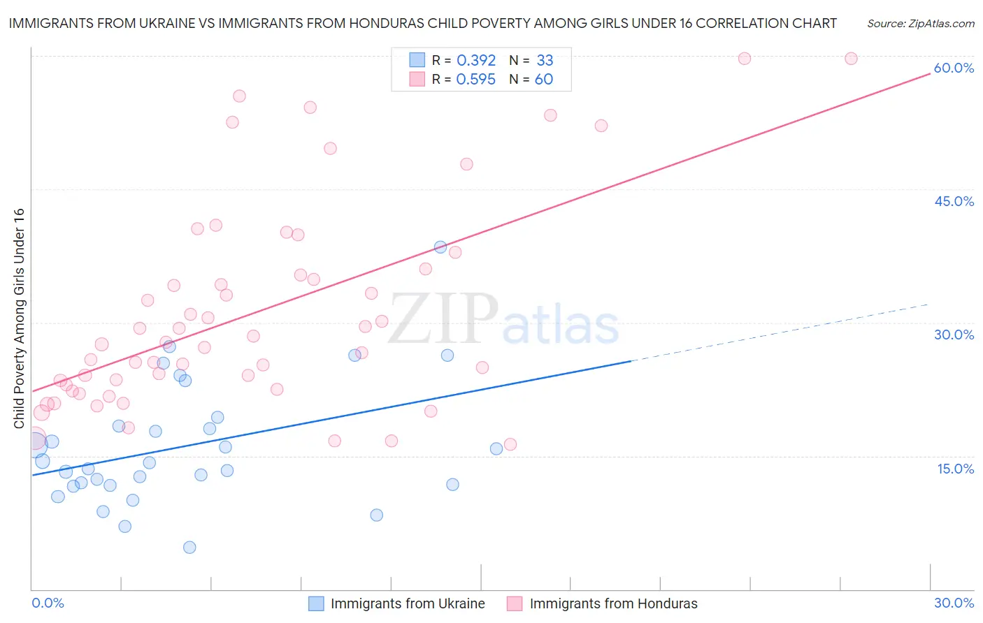 Immigrants from Ukraine vs Immigrants from Honduras Child Poverty Among Girls Under 16