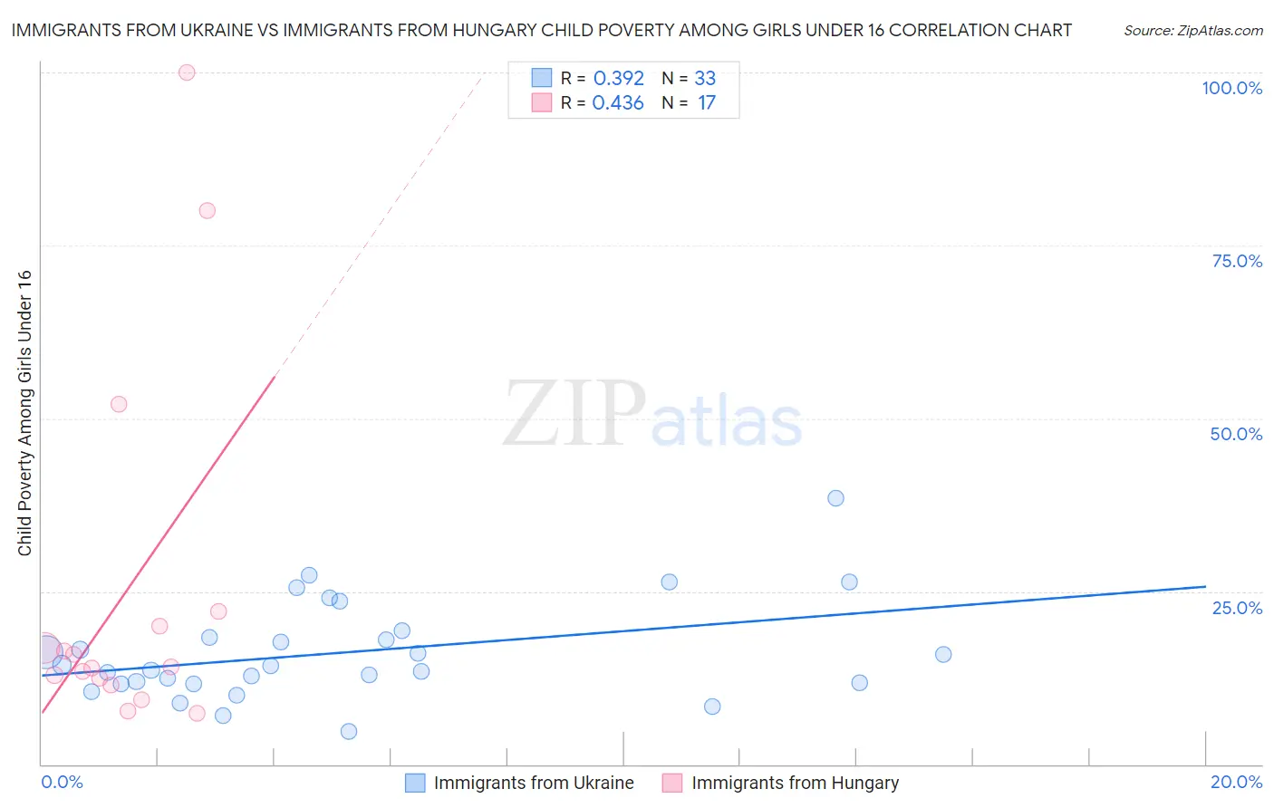 Immigrants from Ukraine vs Immigrants from Hungary Child Poverty Among Girls Under 16