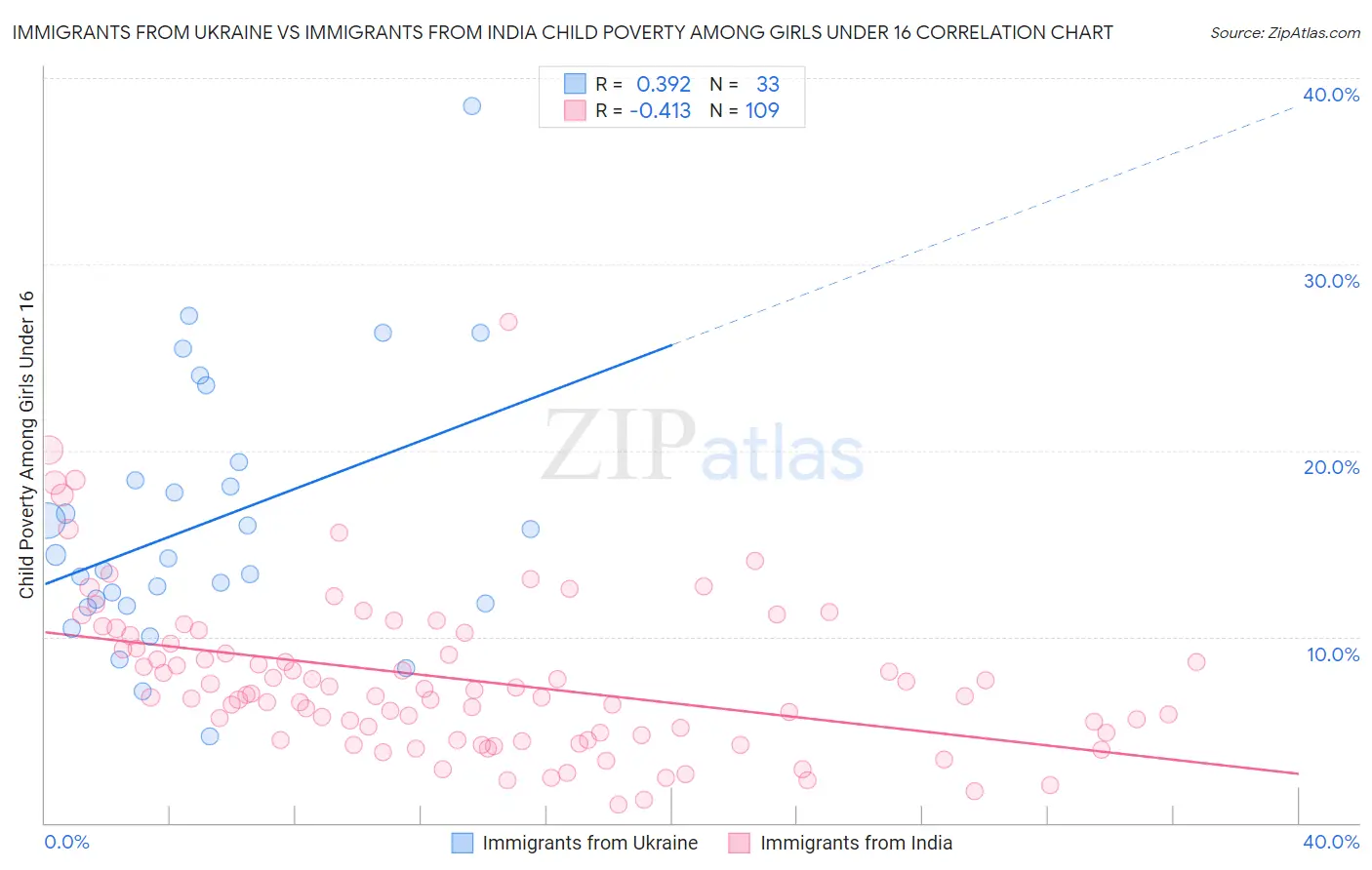 Immigrants from Ukraine vs Immigrants from India Child Poverty Among Girls Under 16