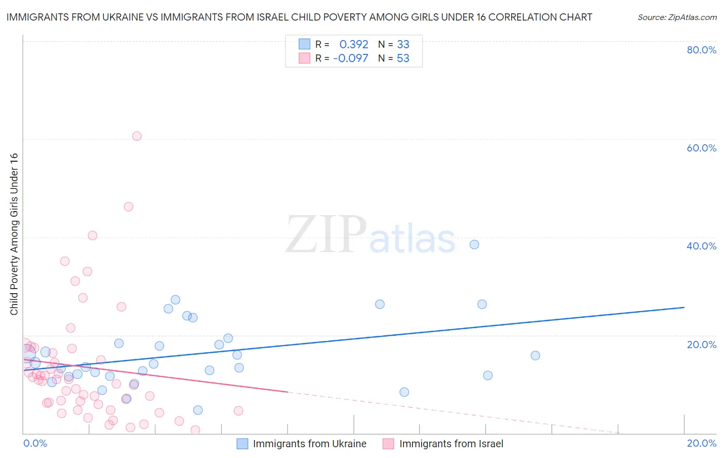 Immigrants from Ukraine vs Immigrants from Israel Child Poverty Among Girls Under 16