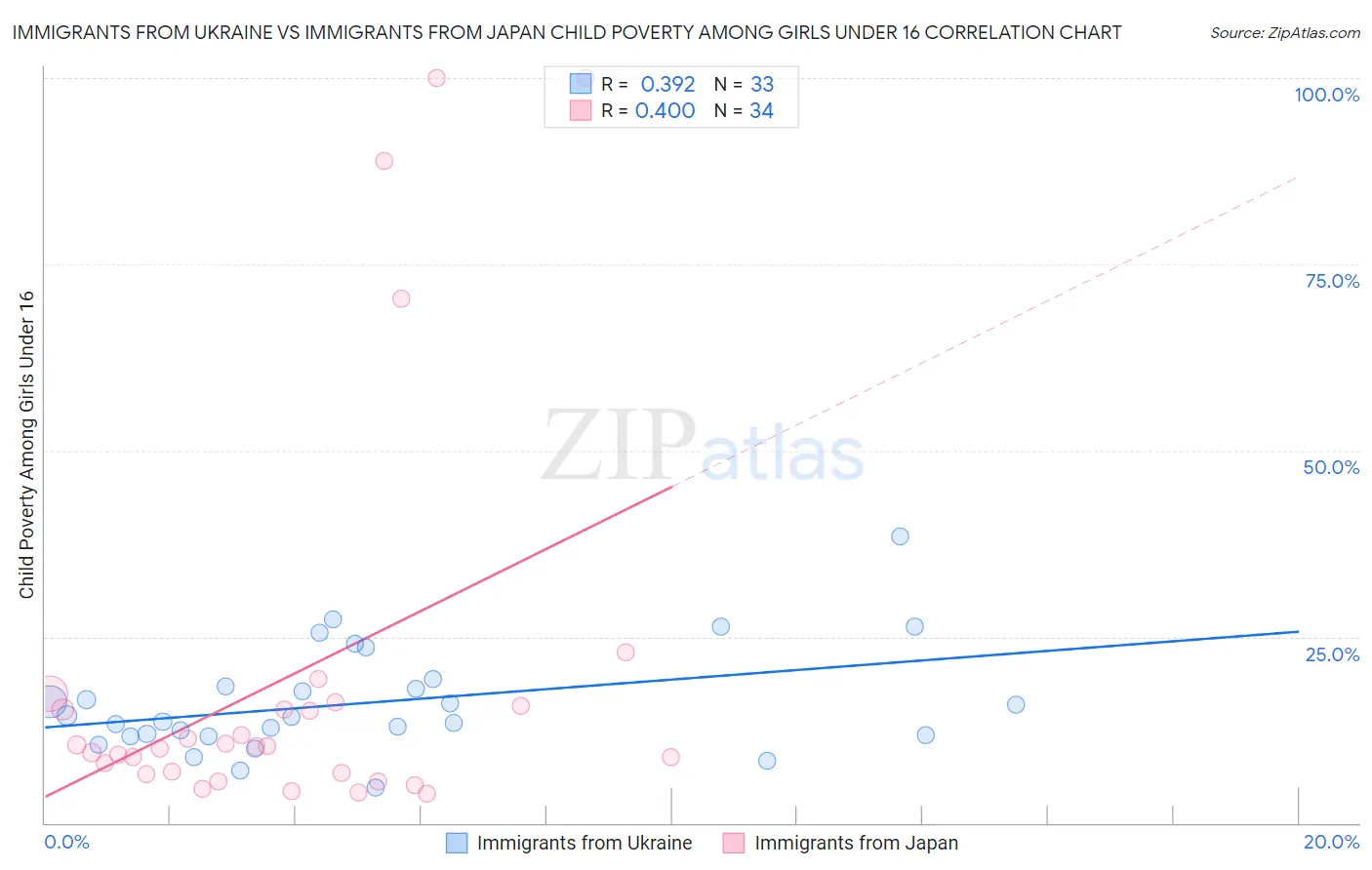 Immigrants from Ukraine vs Immigrants from Japan Child Poverty Among Girls Under 16