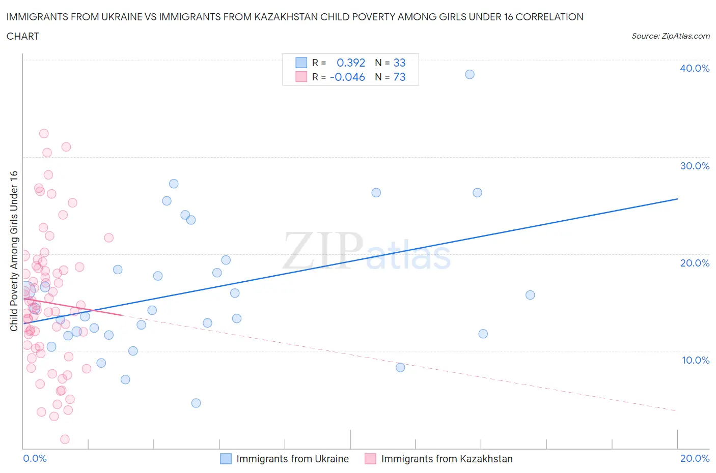 Immigrants from Ukraine vs Immigrants from Kazakhstan Child Poverty Among Girls Under 16