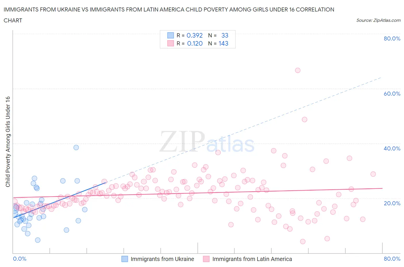 Immigrants from Ukraine vs Immigrants from Latin America Child Poverty Among Girls Under 16