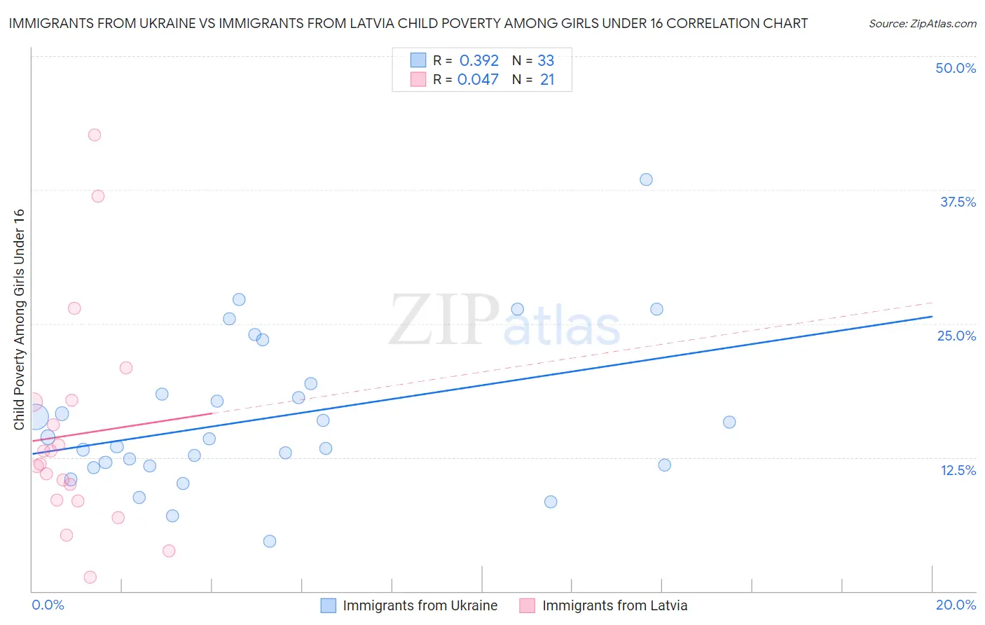 Immigrants from Ukraine vs Immigrants from Latvia Child Poverty Among Girls Under 16