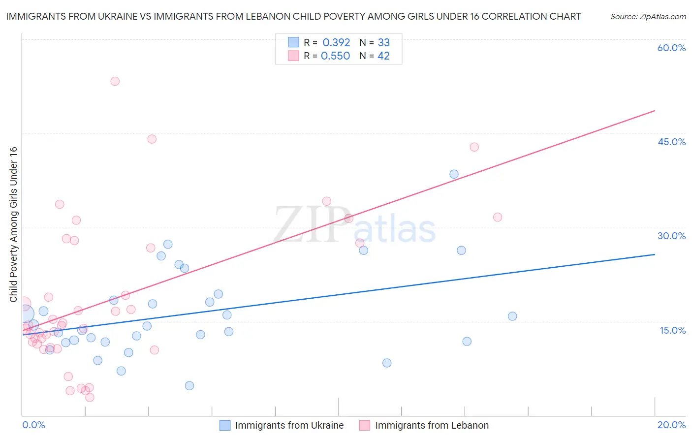 Immigrants from Ukraine vs Immigrants from Lebanon Child Poverty Among Girls Under 16