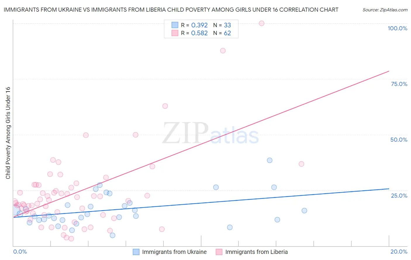 Immigrants from Ukraine vs Immigrants from Liberia Child Poverty Among Girls Under 16