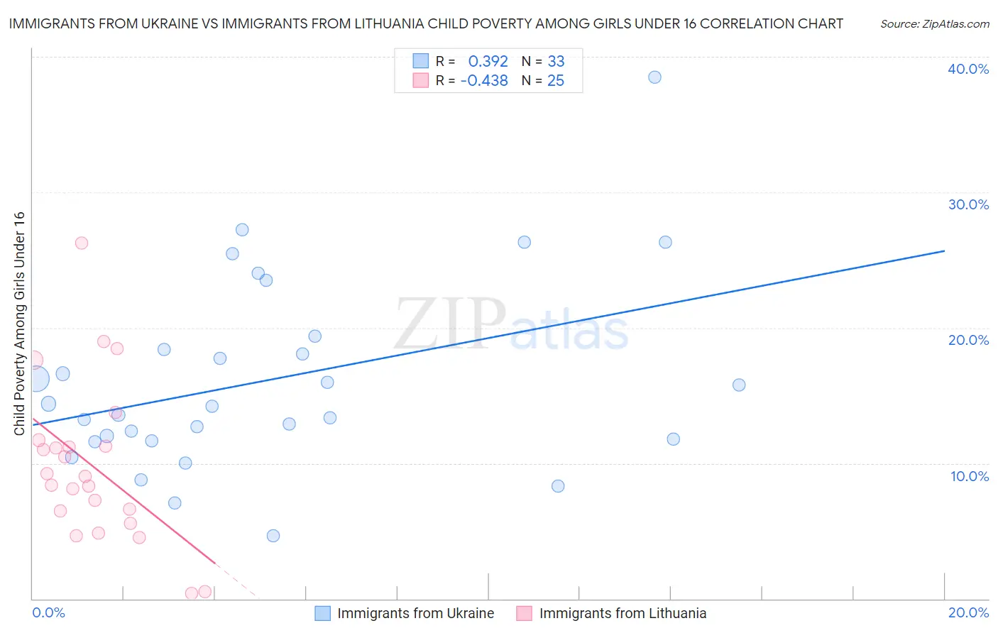 Immigrants from Ukraine vs Immigrants from Lithuania Child Poverty Among Girls Under 16