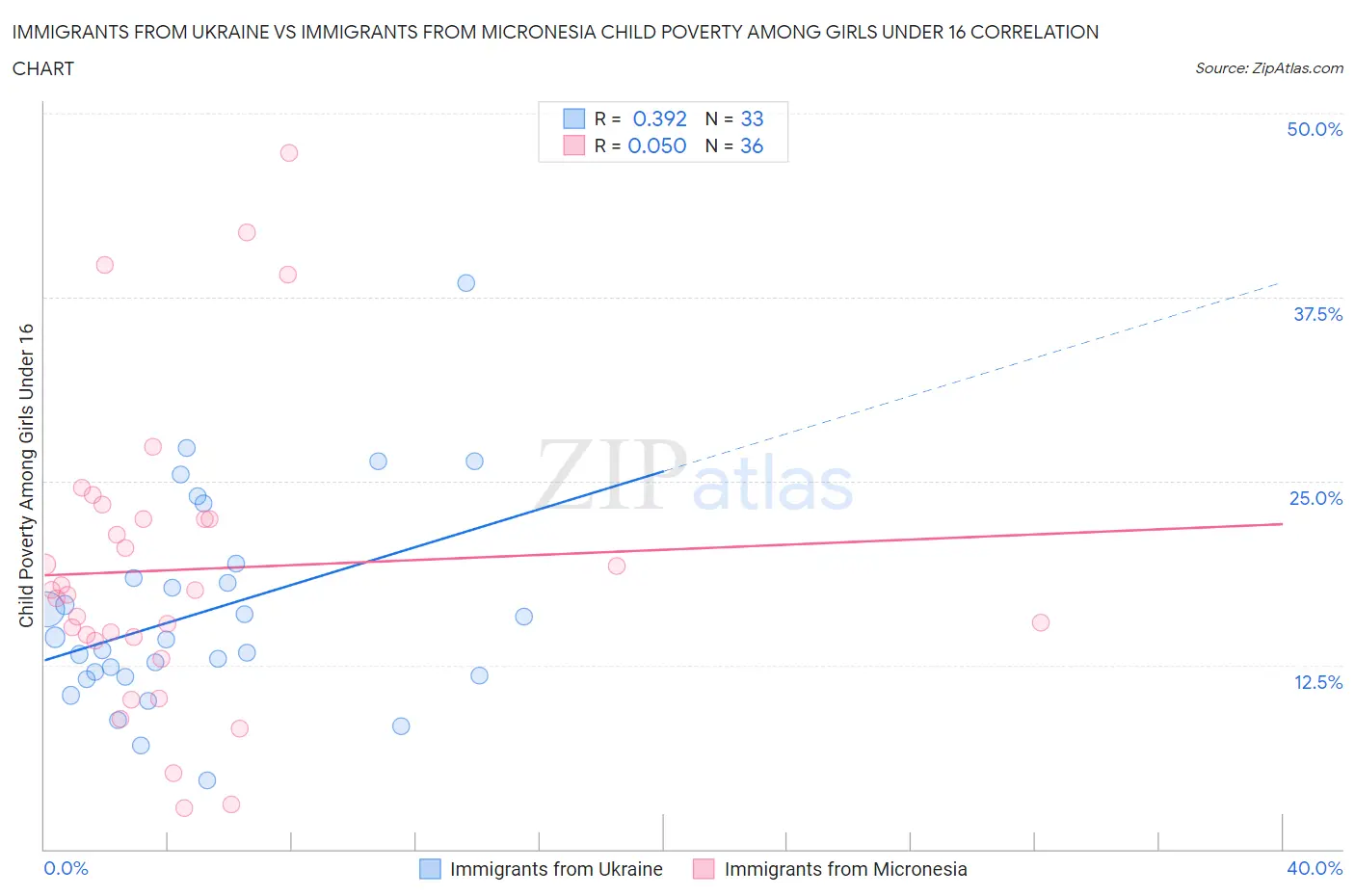 Immigrants from Ukraine vs Immigrants from Micronesia Child Poverty Among Girls Under 16