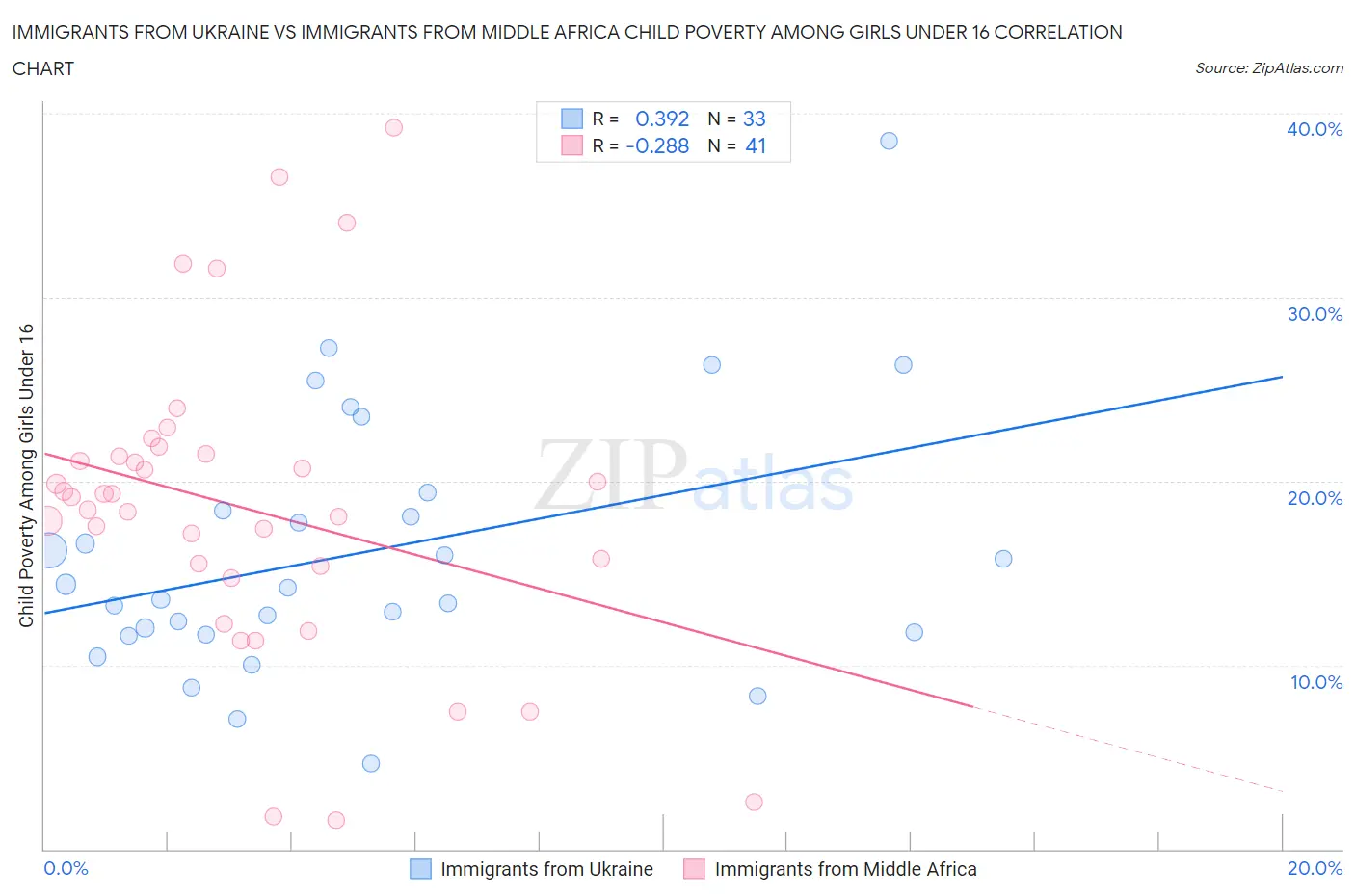 Immigrants from Ukraine vs Immigrants from Middle Africa Child Poverty Among Girls Under 16