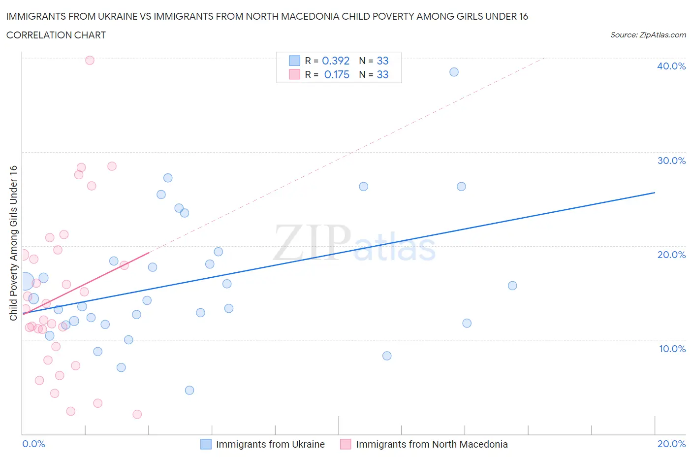 Immigrants from Ukraine vs Immigrants from North Macedonia Child Poverty Among Girls Under 16