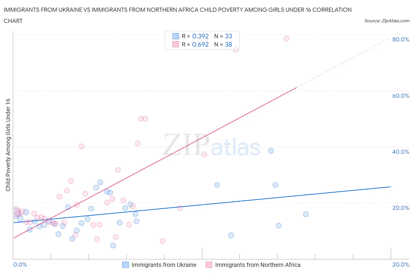 Immigrants from Ukraine vs Immigrants from Northern Africa Child Poverty Among Girls Under 16