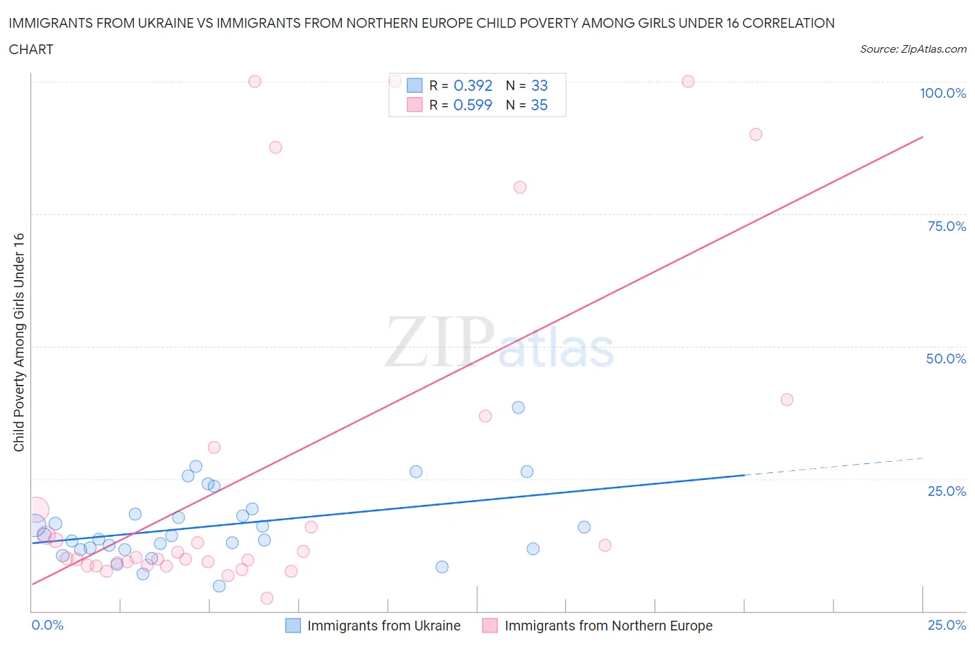 Immigrants from Ukraine vs Immigrants from Northern Europe Child Poverty Among Girls Under 16