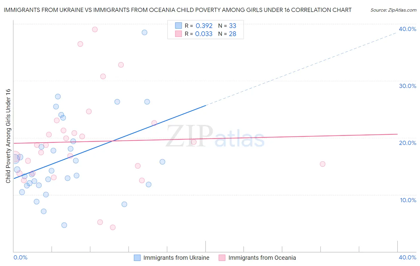 Immigrants from Ukraine vs Immigrants from Oceania Child Poverty Among Girls Under 16