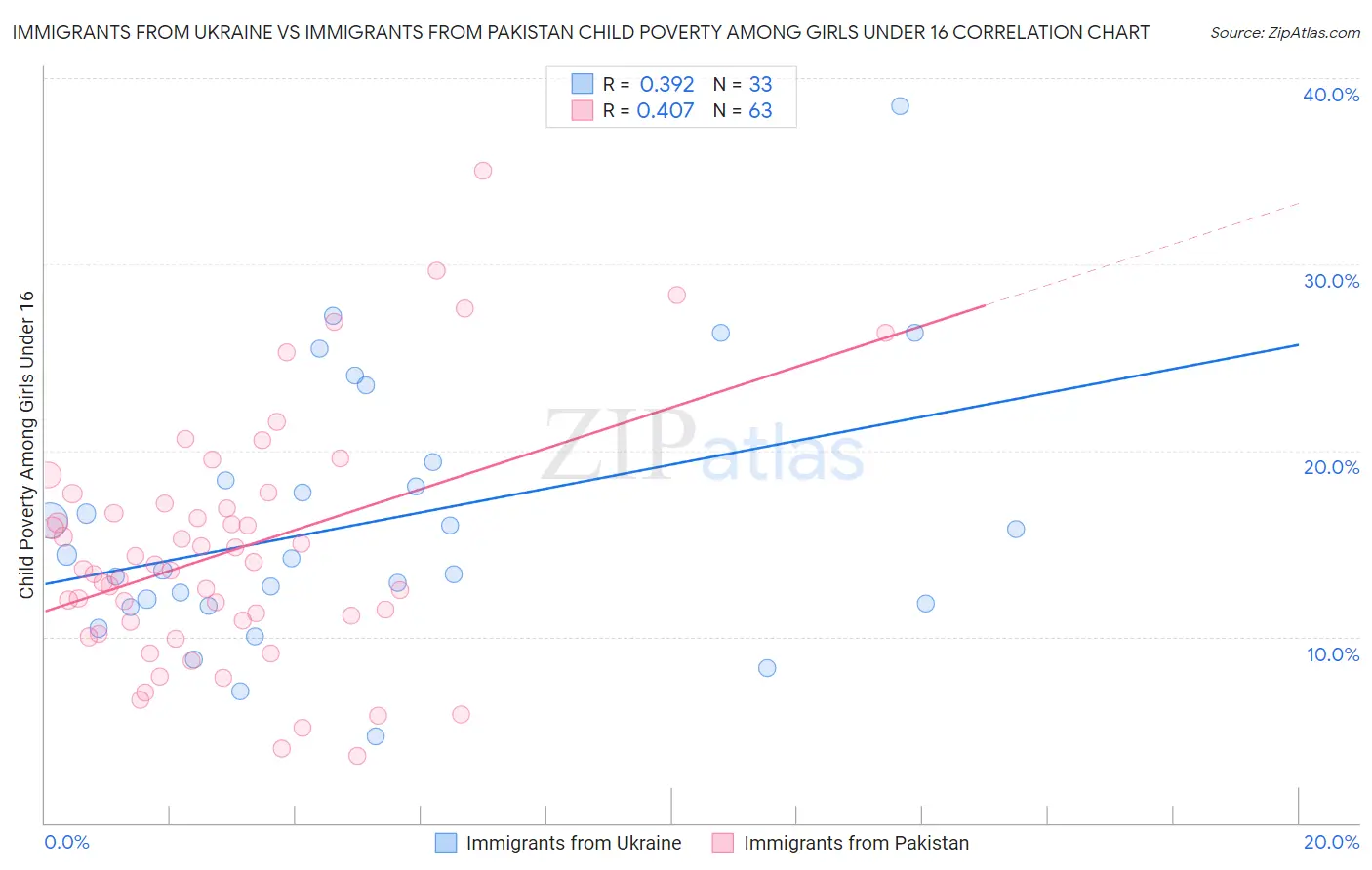 Immigrants from Ukraine vs Immigrants from Pakistan Child Poverty Among Girls Under 16