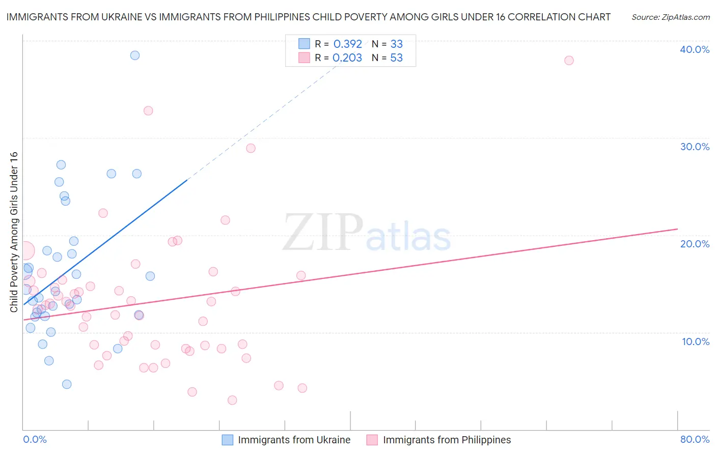 Immigrants from Ukraine vs Immigrants from Philippines Child Poverty Among Girls Under 16