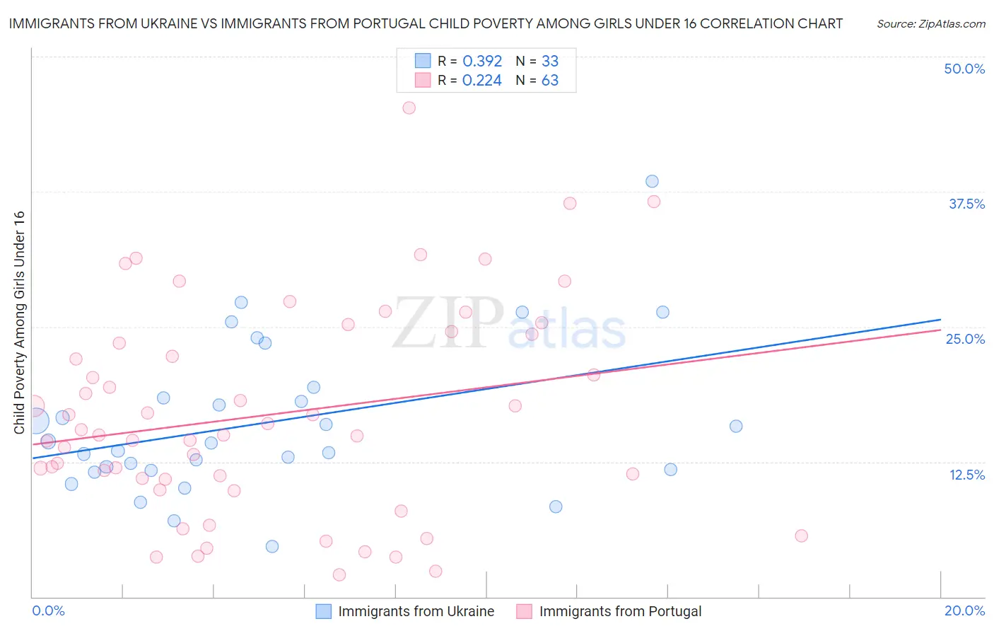 Immigrants from Ukraine vs Immigrants from Portugal Child Poverty Among Girls Under 16