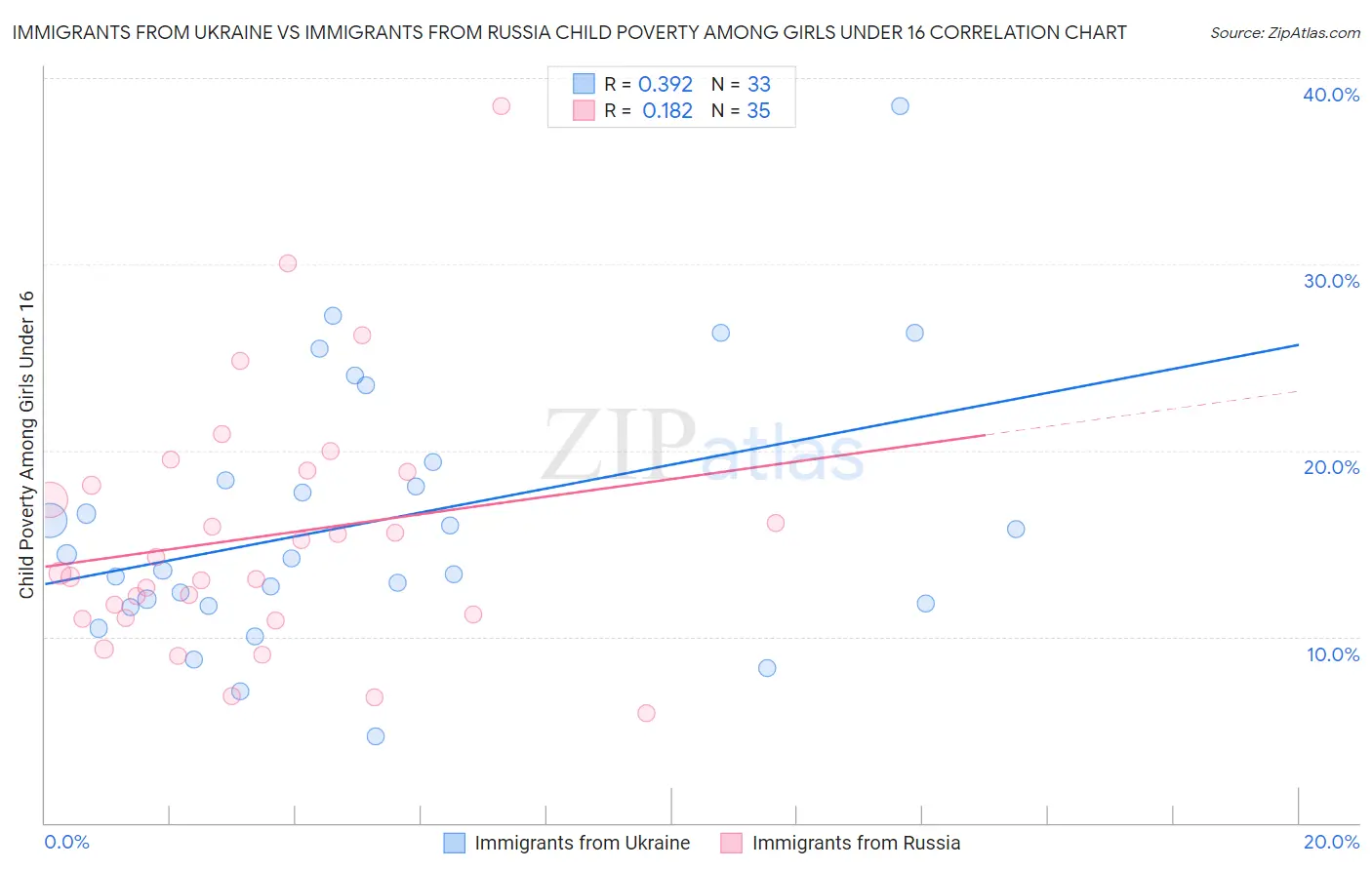 Immigrants from Ukraine vs Immigrants from Russia Child Poverty Among Girls Under 16