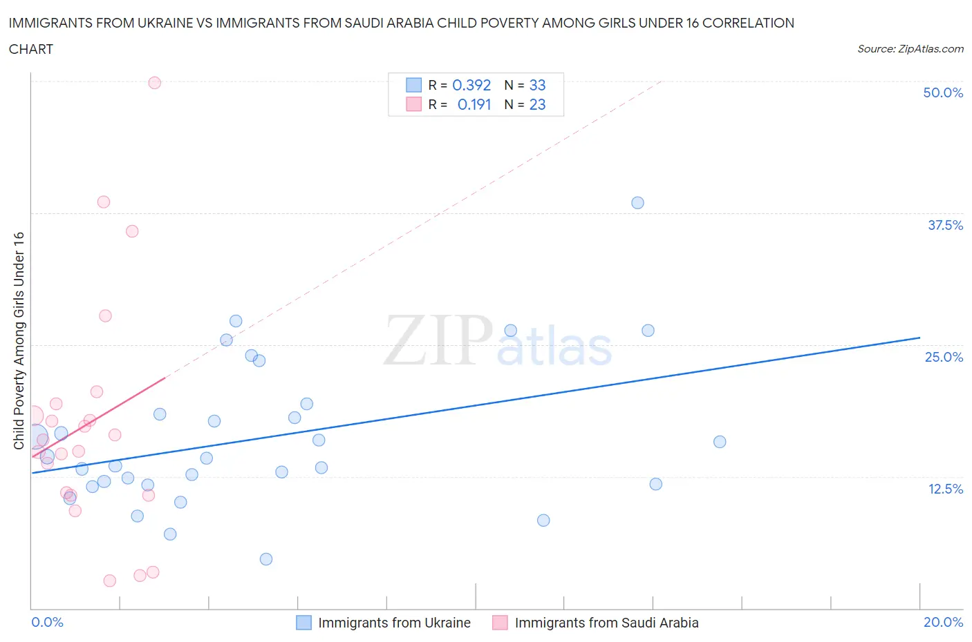 Immigrants from Ukraine vs Immigrants from Saudi Arabia Child Poverty Among Girls Under 16