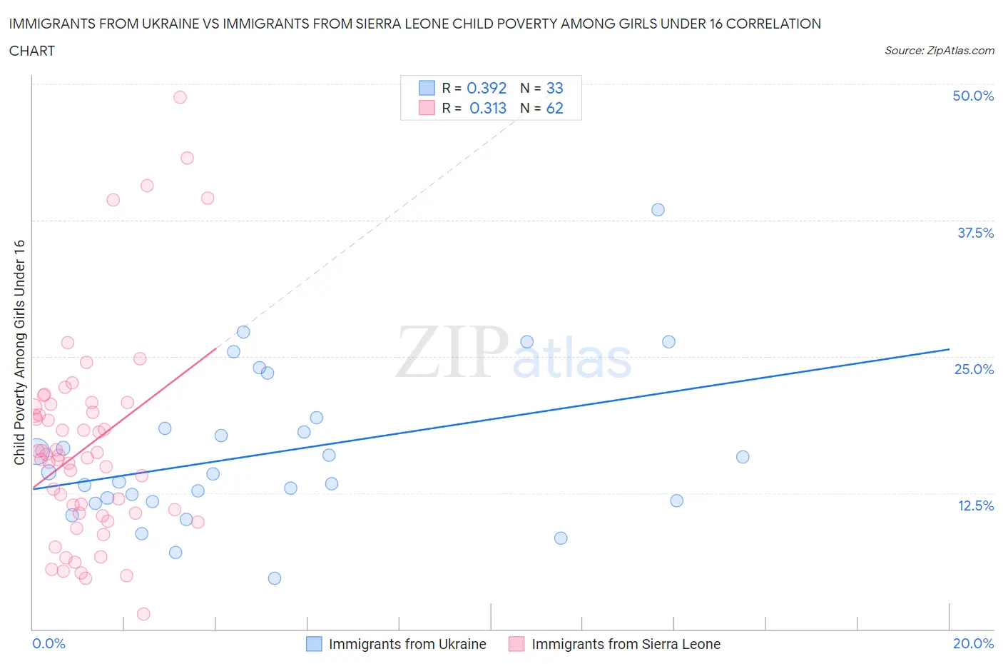 Immigrants from Ukraine vs Immigrants from Sierra Leone Child Poverty Among Girls Under 16