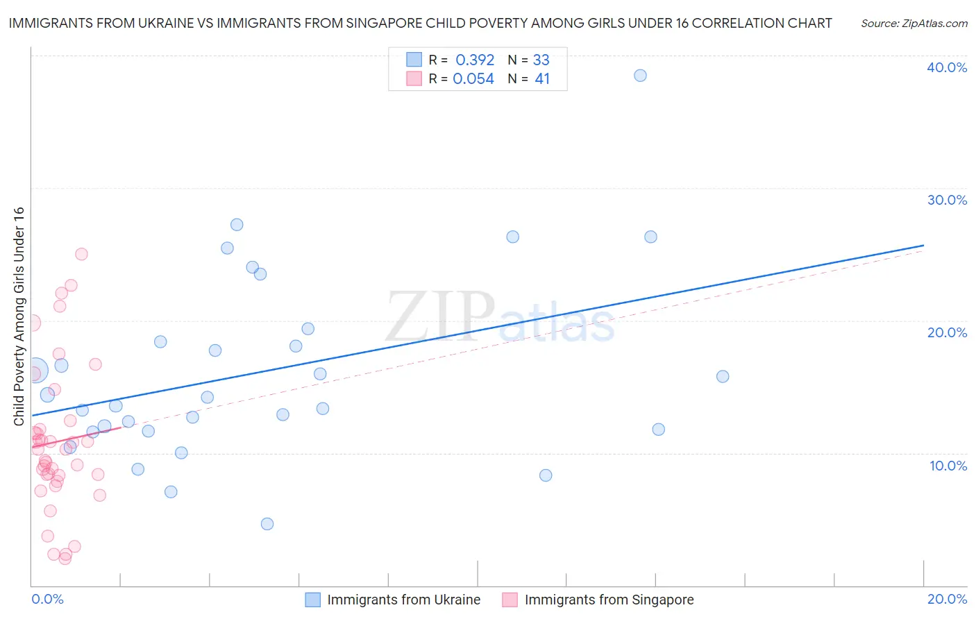 Immigrants from Ukraine vs Immigrants from Singapore Child Poverty Among Girls Under 16