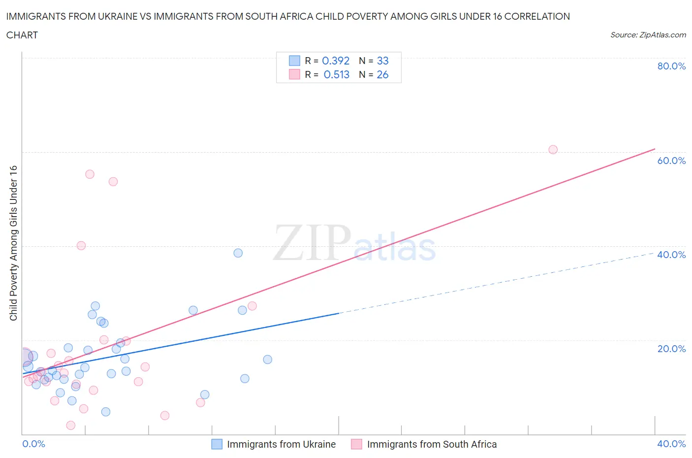 Immigrants from Ukraine vs Immigrants from South Africa Child Poverty Among Girls Under 16