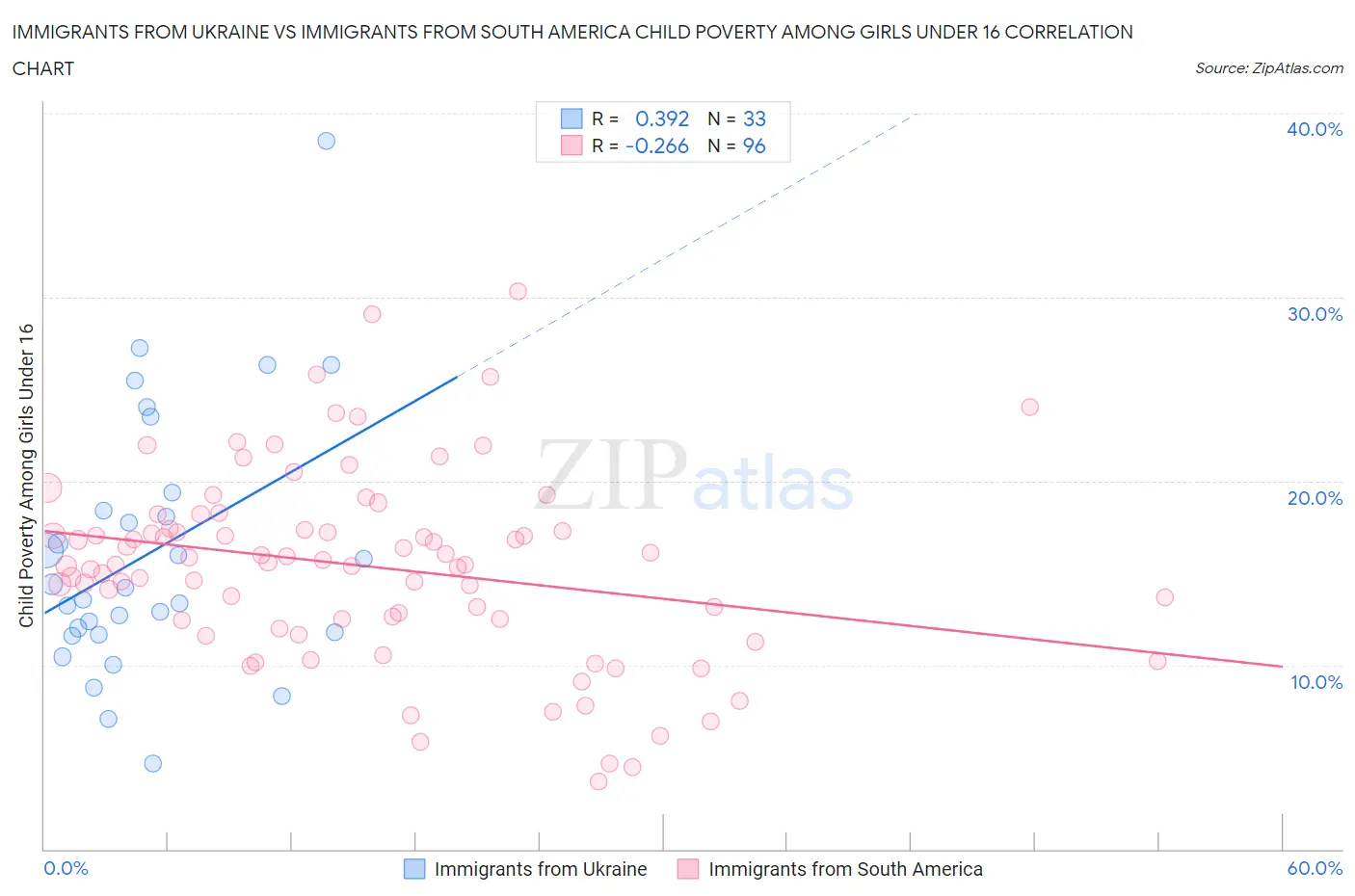 Immigrants from Ukraine vs Immigrants from South America Child Poverty Among Girls Under 16