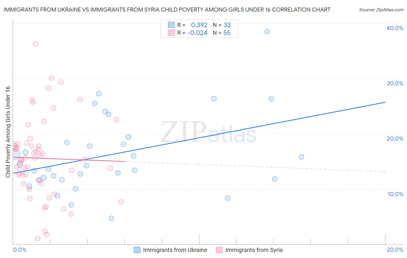 Immigrants from Ukraine vs Immigrants from Syria Child Poverty Among Girls Under 16