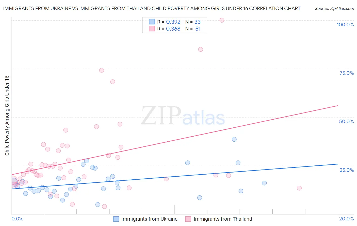 Immigrants from Ukraine vs Immigrants from Thailand Child Poverty Among Girls Under 16