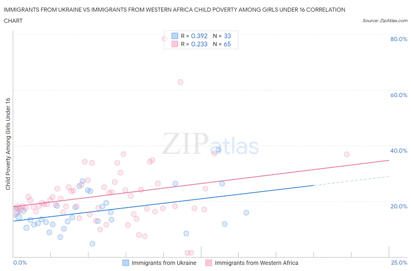 Immigrants from Ukraine vs Immigrants from Western Africa Child Poverty Among Girls Under 16