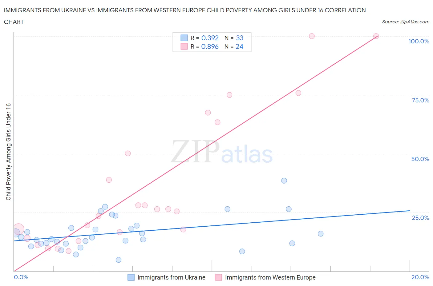 Immigrants from Ukraine vs Immigrants from Western Europe Child Poverty Among Girls Under 16