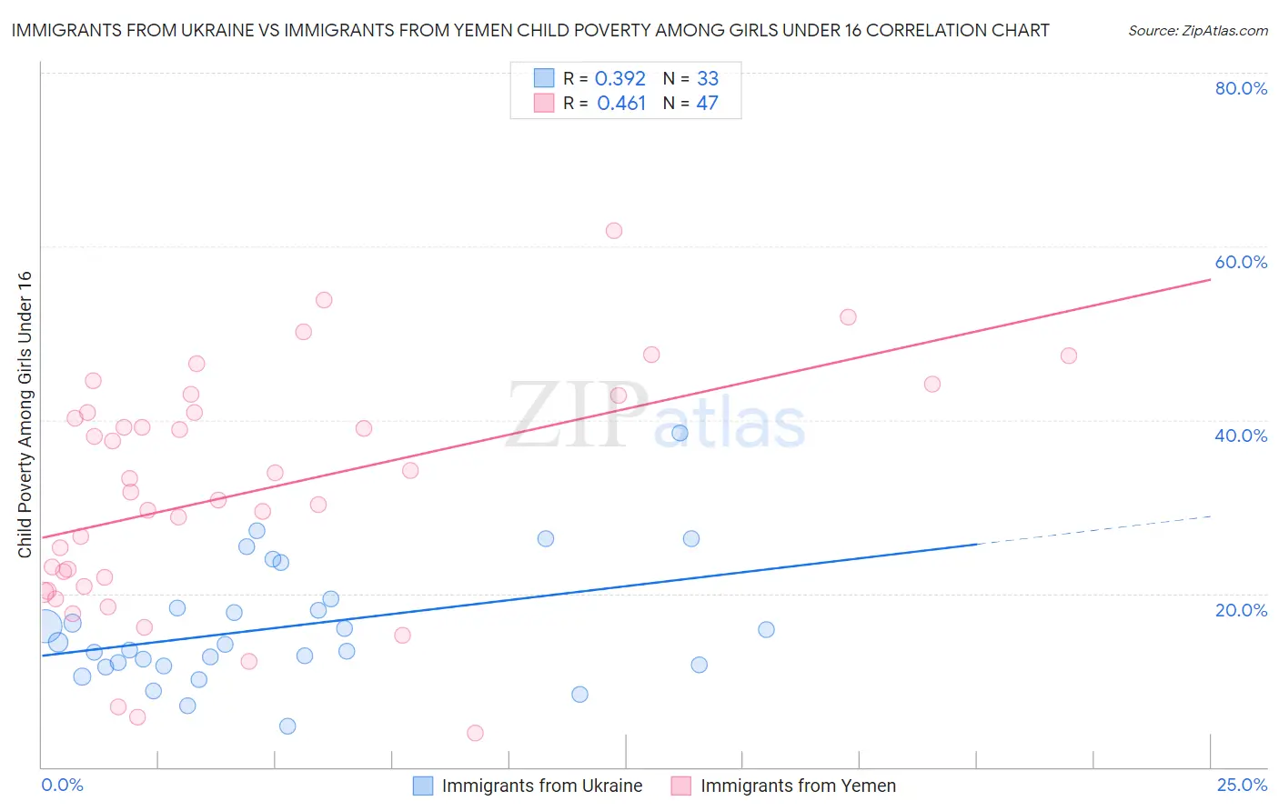 Immigrants from Ukraine vs Immigrants from Yemen Child Poverty Among Girls Under 16