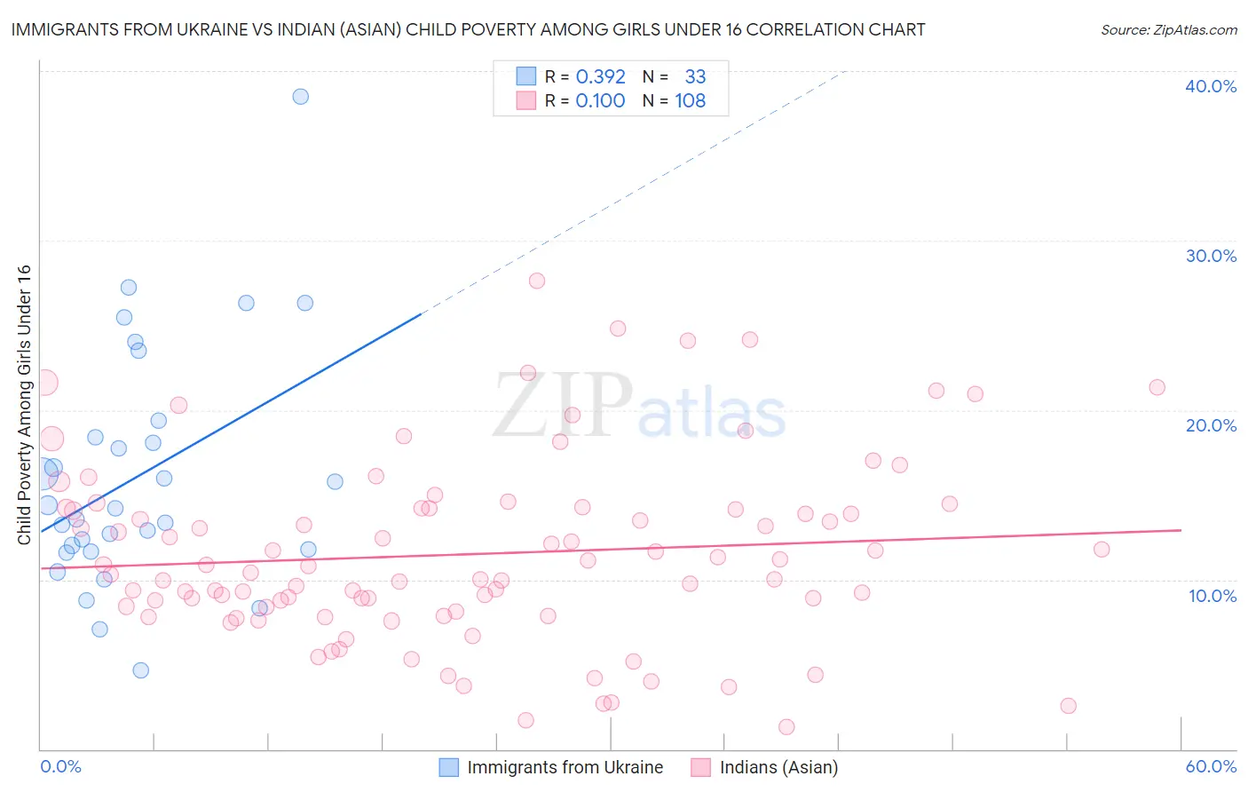Immigrants from Ukraine vs Indian (Asian) Child Poverty Among Girls Under 16