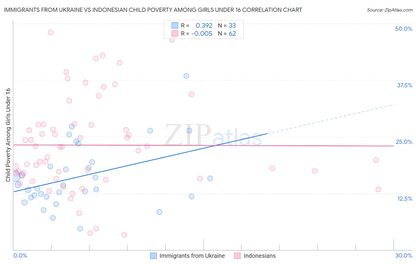 Immigrants from Ukraine vs Indonesian Child Poverty Among Girls Under 16