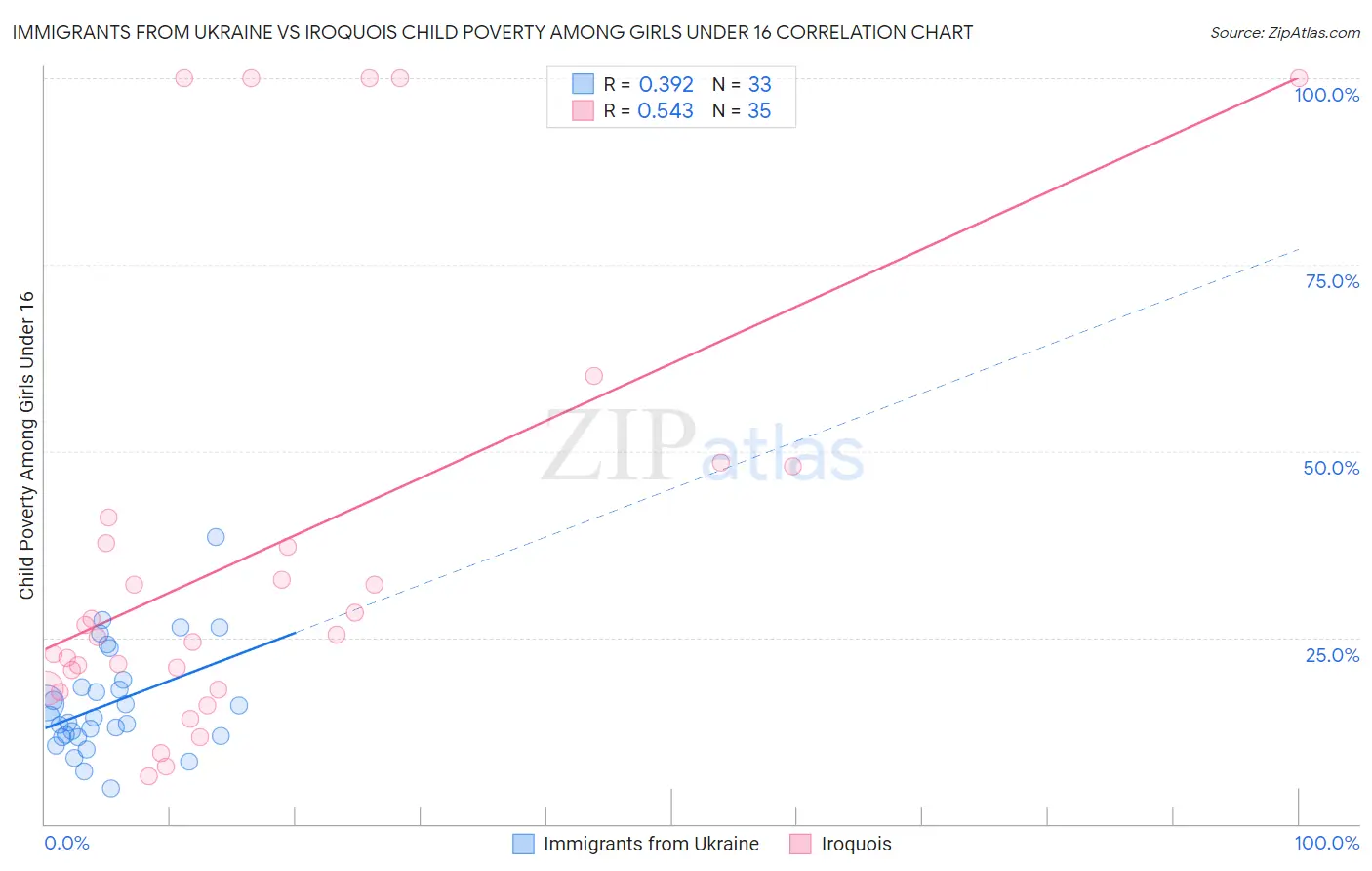 Immigrants from Ukraine vs Iroquois Child Poverty Among Girls Under 16