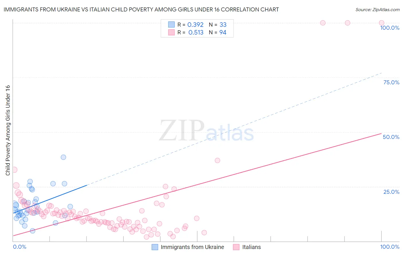 Immigrants from Ukraine vs Italian Child Poverty Among Girls Under 16