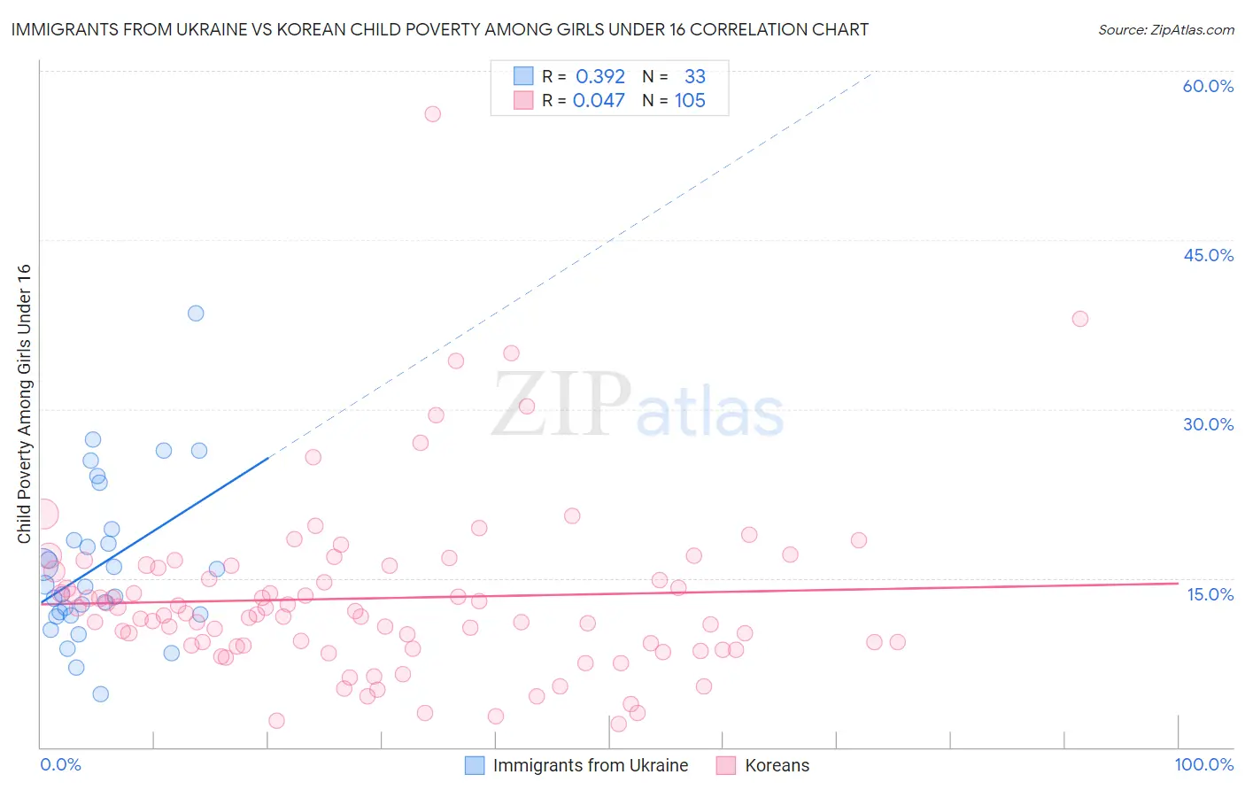 Immigrants from Ukraine vs Korean Child Poverty Among Girls Under 16