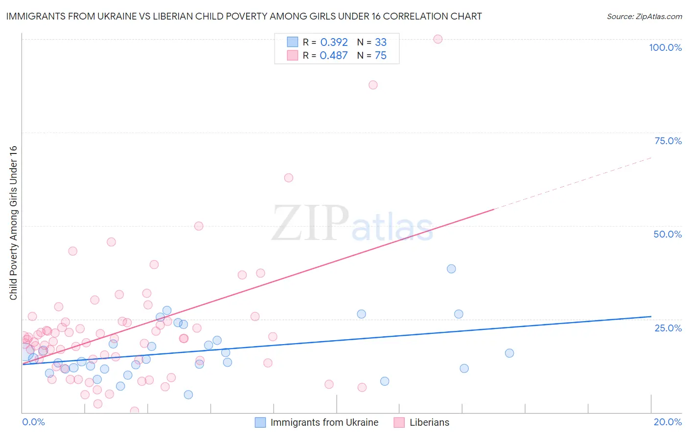 Immigrants from Ukraine vs Liberian Child Poverty Among Girls Under 16