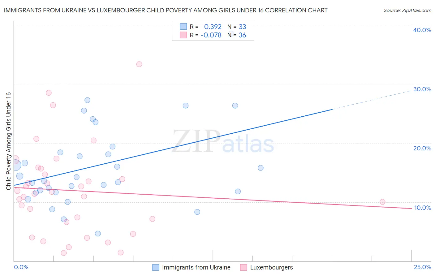 Immigrants from Ukraine vs Luxembourger Child Poverty Among Girls Under 16