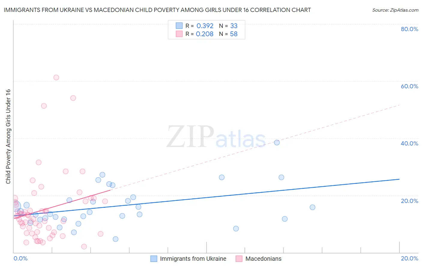 Immigrants from Ukraine vs Macedonian Child Poverty Among Girls Under 16