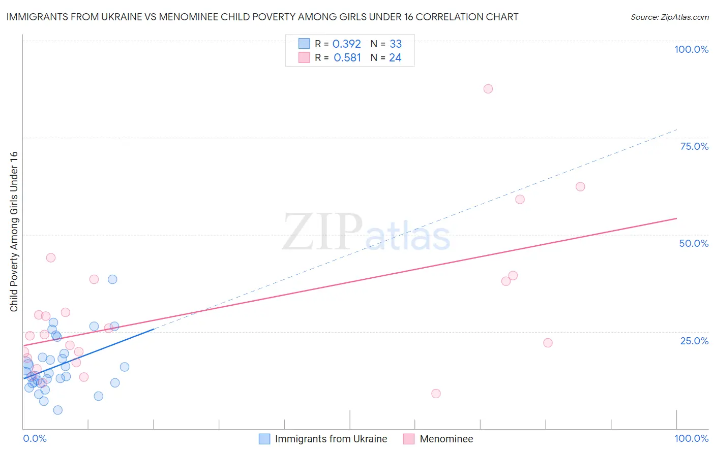 Immigrants from Ukraine vs Menominee Child Poverty Among Girls Under 16