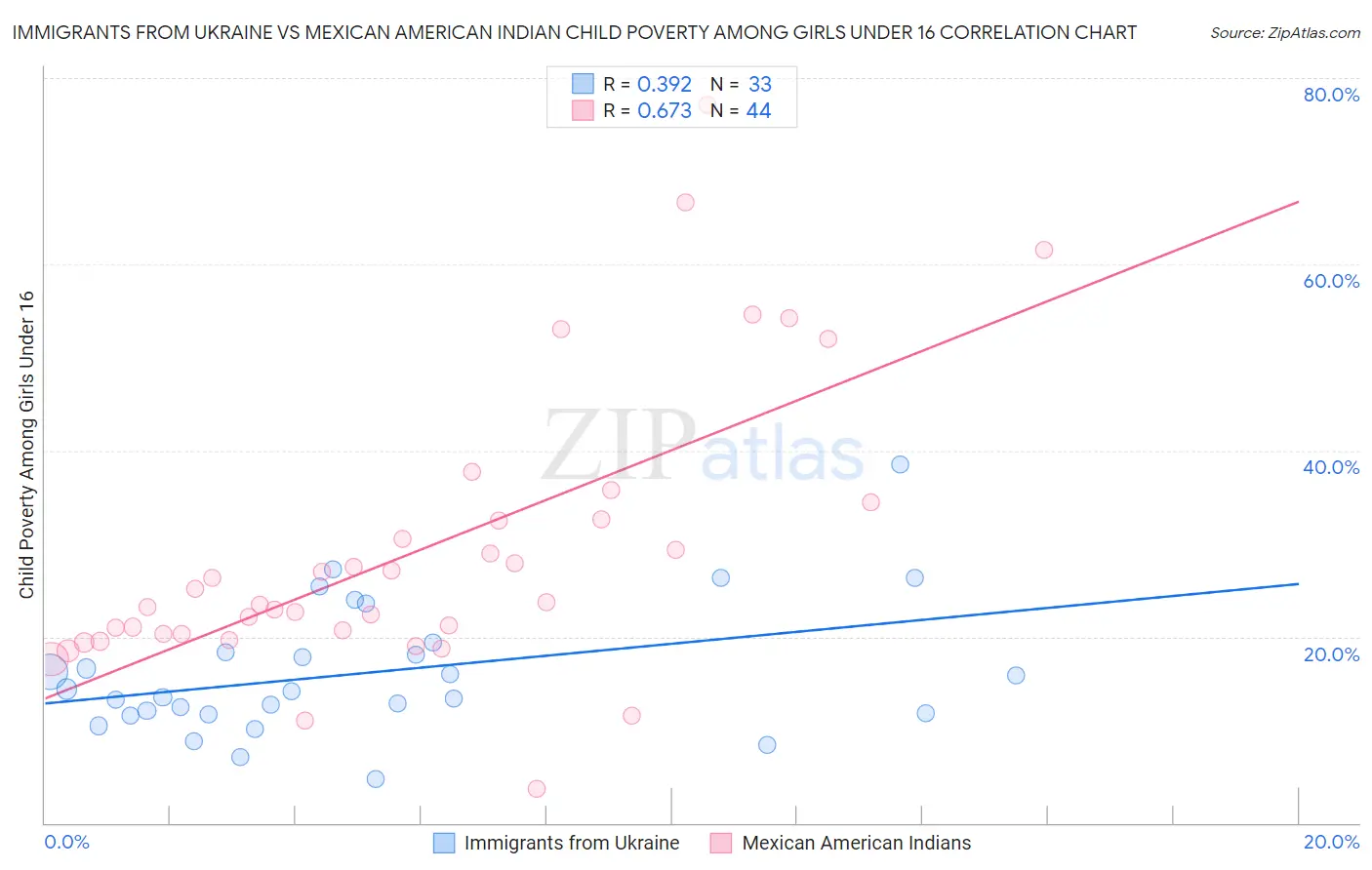 Immigrants from Ukraine vs Mexican American Indian Child Poverty Among Girls Under 16