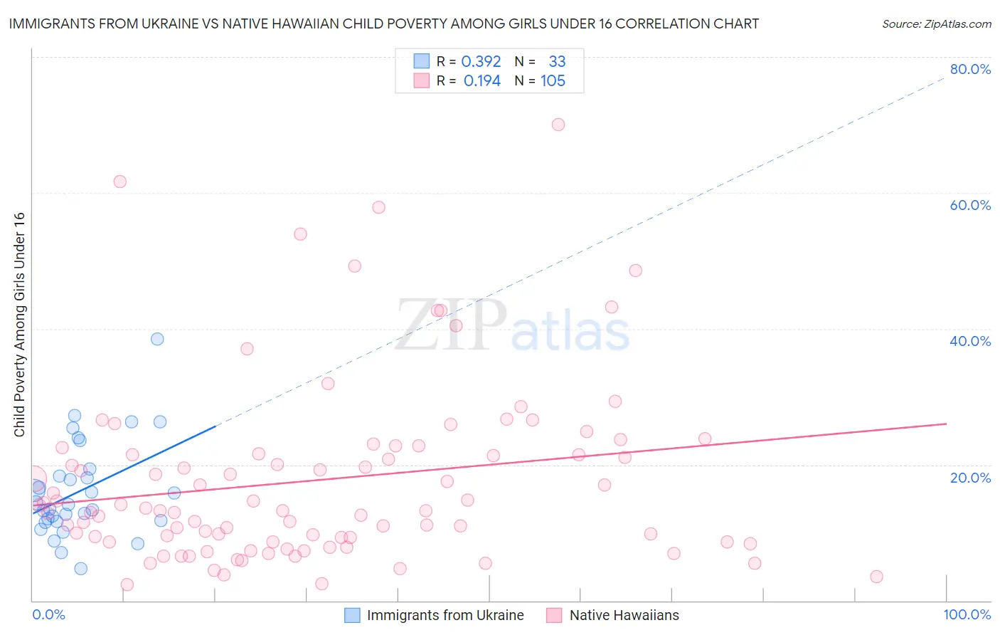 Immigrants from Ukraine vs Native Hawaiian Child Poverty Among Girls Under 16
