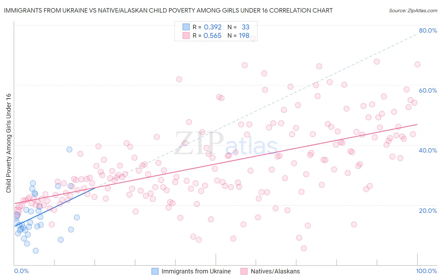 Immigrants from Ukraine vs Native/Alaskan Child Poverty Among Girls Under 16
