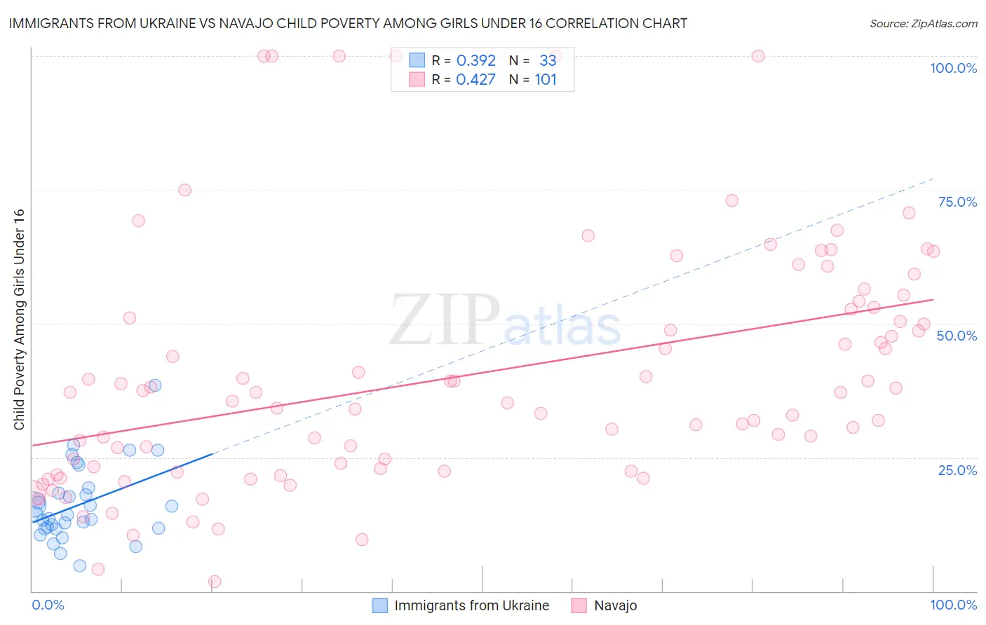 Immigrants from Ukraine vs Navajo Child Poverty Among Girls Under 16