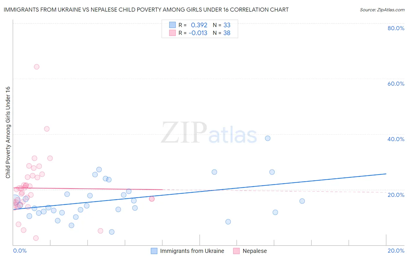 Immigrants from Ukraine vs Nepalese Child Poverty Among Girls Under 16
