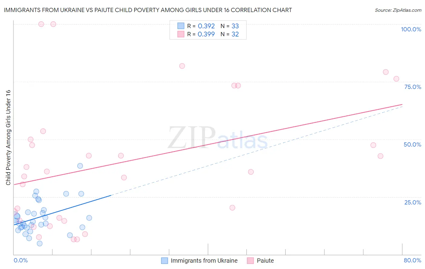 Immigrants from Ukraine vs Paiute Child Poverty Among Girls Under 16